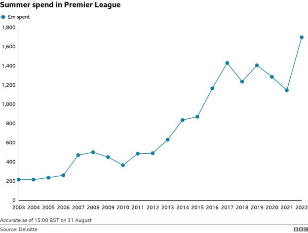 Summer spend in PL by year