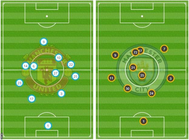 Average positions Manchester United v Manchester City