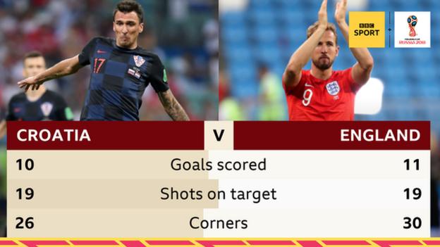 Croatia v England