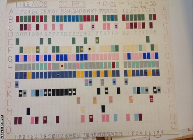 Reep's handwritten colour coded chart analysis England's crossing in the 1966 World Cup final