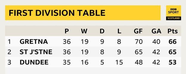First division table