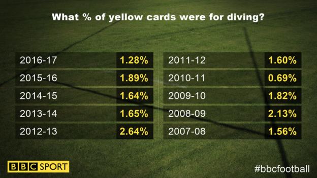 Diving-yellow card percentages