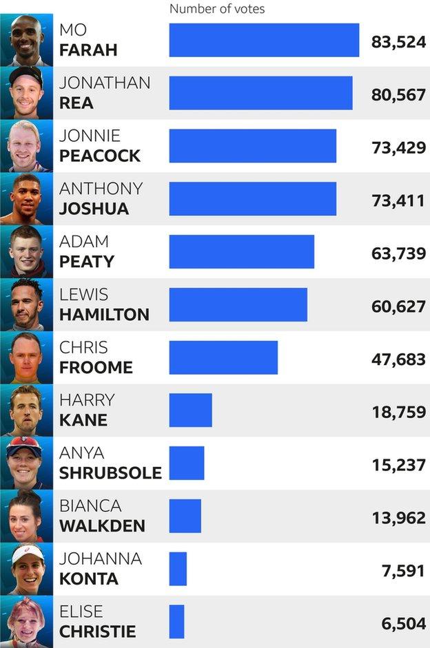 Vote share: Mo Farah 83,524, Jonathan Rea 80,567, Jonnie Peacock 73,429, Anthony Joshua 73,411, Adam Peaty 63, 739, Lewis Hamilton 60,627, Chris Froome 47,683, Harry Kane 18,759, Anya Shrubsole 15,237, Bianca Walkden 13,962, Johanna Konta 7,591 and Elise Christie 6,504