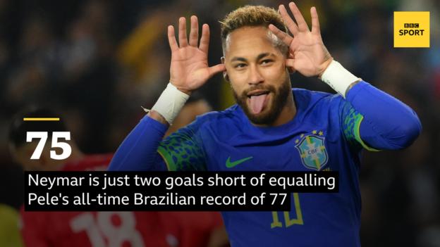 Neymar is just two goals short of equaling Pelé's Brazilian record of 77