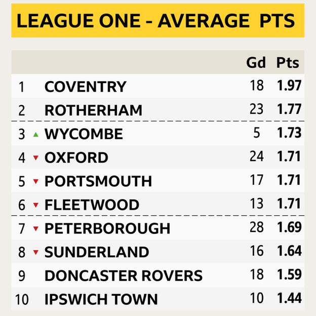 League One avg pts top