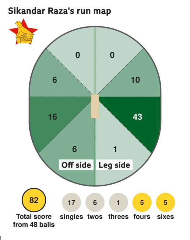 The run map shows Sikandar Raza scored 82 with 5 sixes, 5 fours, 1 three, 6 twos, and 17 singles for Zimbabwe against Ireland in the Men's T20 World Cup