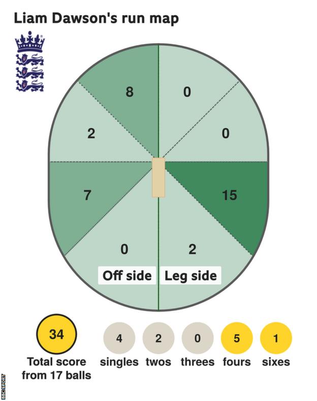 The run map shows Liam Dawson scored 34 with 1 six, 5 fours, 2 twos, and 4 singles for England