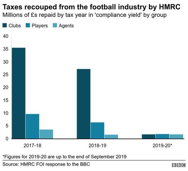 Graph showing taxes recouped from the football industry by HMRC