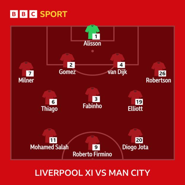 Graphic showing Liverpool's starting XI v Man City: Alisson, Milner, Gomez, Van Dijk, Robertson, Thiago, Fabinho, Elliott, Salah, Firmino, Jota