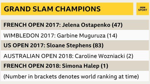 Most recent Grand Slam champions