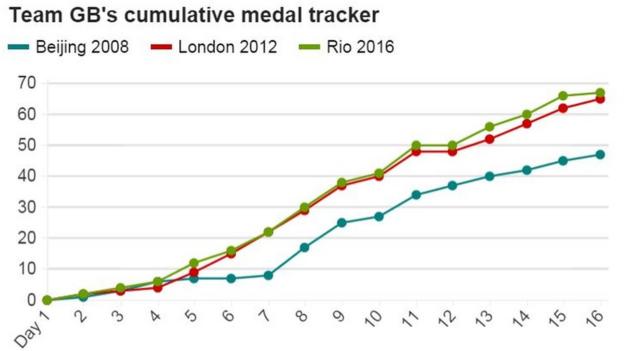 Medal Chart London 2012