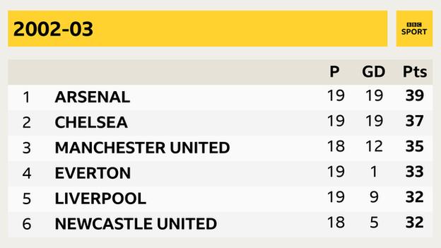 2002 03 saison Arsenal, Chelsea, Manchester United, Everton, Liverpool, Newcastle