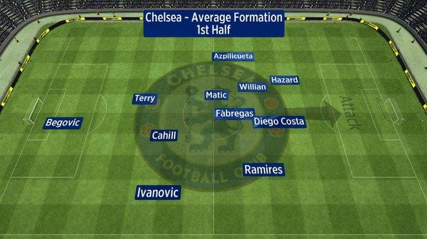 Average position of Chelsea players' touches against Man City in the first half