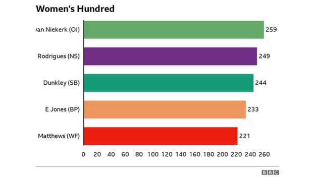 A horizontal bar chart that shows the top run scorers in the women's Hundred. 1. van Niekerk 259, Rodrigues 249, Dunkley 244, Eve Jones 233, Matthew 221