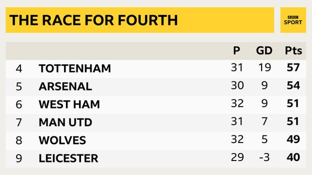 Snapshot of 4th to 9th in the Premier League: 4th Tottenham, 5th Arsenal, 6th West Ham, 7th West Ham, 8th Wolves & 9th Leicester