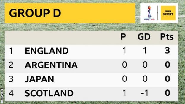 Women's World Cup England 21 Scotland  BBC Sport