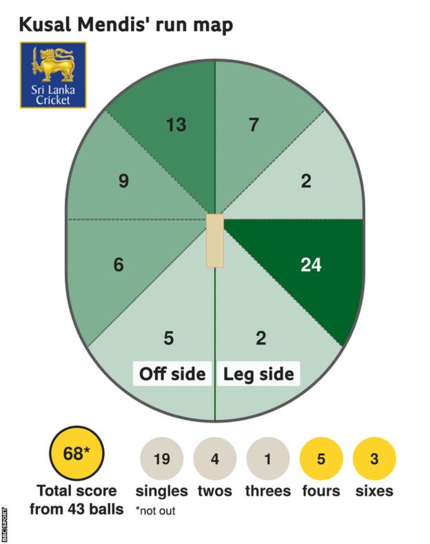 The run map shows Kusal Mendis scored 68 with 3 sixes, 5 fours, 1 three, 4 twos, and 19 singles for Sri Lanka