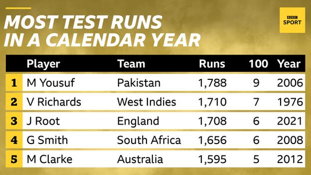 A graphic showing the most Test runs in a calendar year: 1. Mohammad Yousuf (Pak, 2006) - 1,788; 2. Viv Richard (WI, 1976) - 1,710; 3. Joe Root (Eng, 2021) - 1,708; 4. Graeme Smith (SA, 2008) - 1,656; 5. Michael Clarke (Aus, 2012) - 1,595
