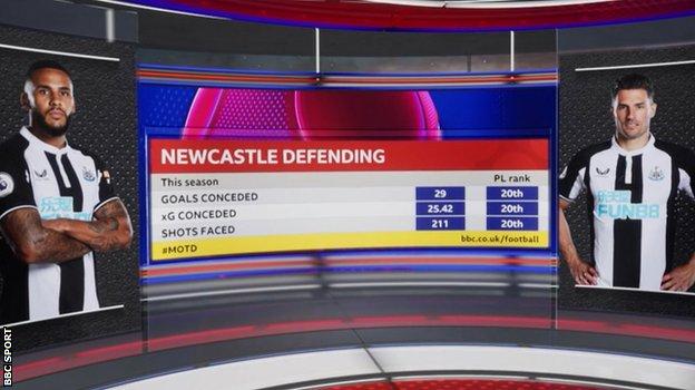 Graphic showing Newcastle are ranked 20th in the Premier League for goals conceded, expected goals conceded and most shots faced