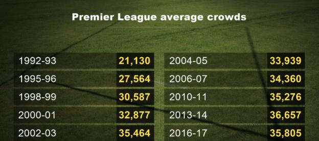 Premier League average crowds