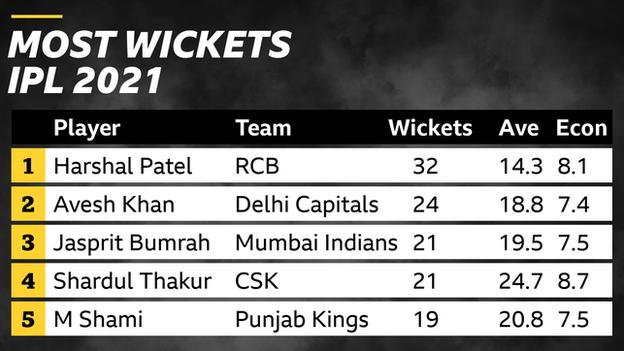 Harshal Patel with 32 wickets leads the most wickets in IPL 2021