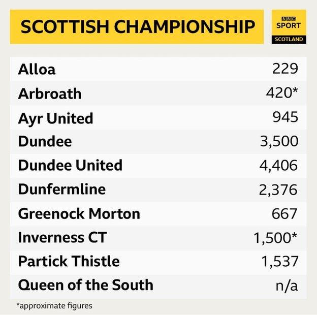 Scottish Championship - BBC Sport