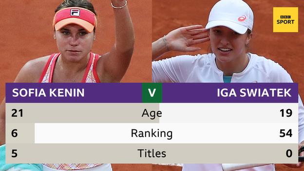 French Open 2020 Sofia Kenin And Iga Swiatek Set For Final Duel Bbc Sport