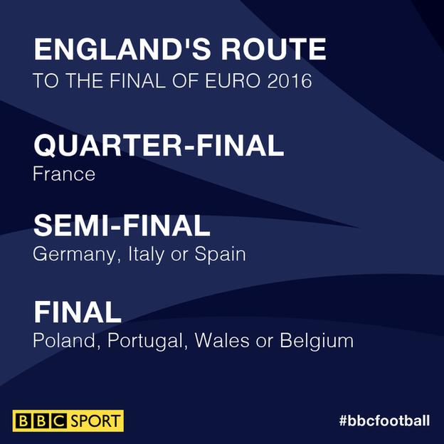England's route to the final of Euro 2016