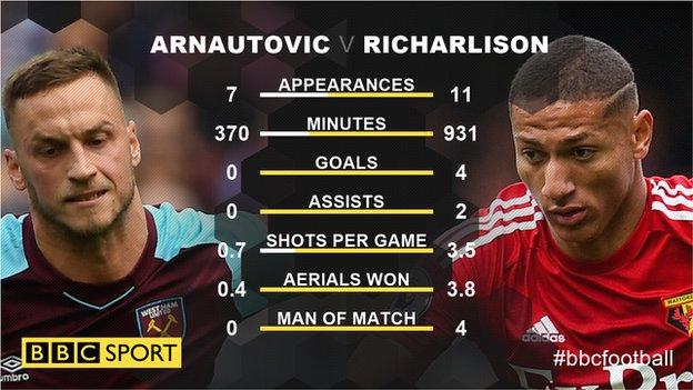 Marko Arnautovic and Richarlison stats