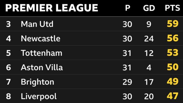 Snapshot of 3rd to 8th place in the Premier League: 3rd Man Utd, 4th Newcastle, 5th Tottenham, 6th Aston Villa, 7th Brighton & 8th Liverpool
