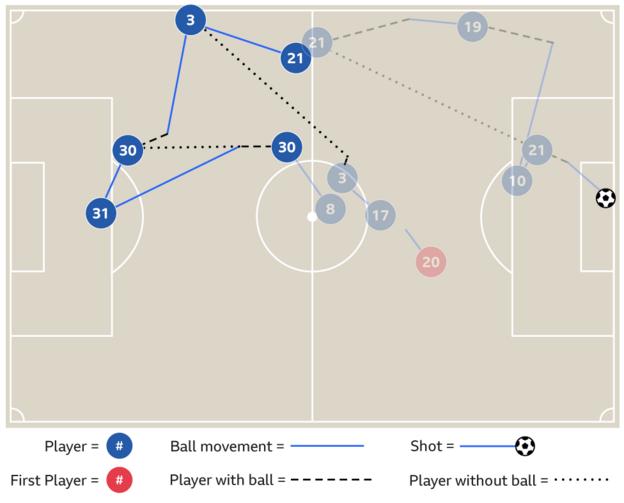 Graphic showing Ederson inter-play with Nicolas Otamendi that led to City's second goal against Arsenal in March