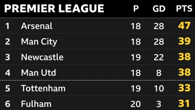 Snapshot showing the top of the Premier League: 1st Arsenal, 2nd Man City, 3rd Newcastle, 4th Man Utd, 5th Tottenham and 6th Fulham