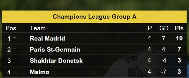 Champions League Group A table