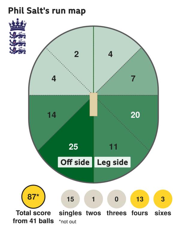 The run map shows Phil Salt scored 87 with 3 sixes, 13 fours, 1 two, and 15 singles for England