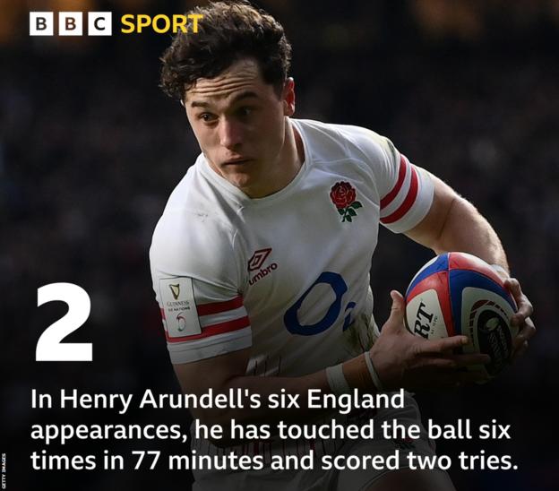 A graphic with a picture of Henry Arundell and the words: In Henry Arundell's six caps, he has touched the ball six times in 77 minutes and scored two tries