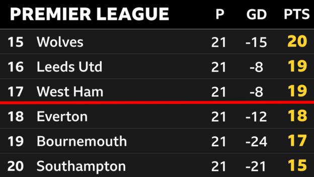 Snapshot of the bottom of the Premier League: 15th Wolves, 16th Leeds, 17th West Ham, 18th Everton, 19th Bournemouth & 20th Southampton