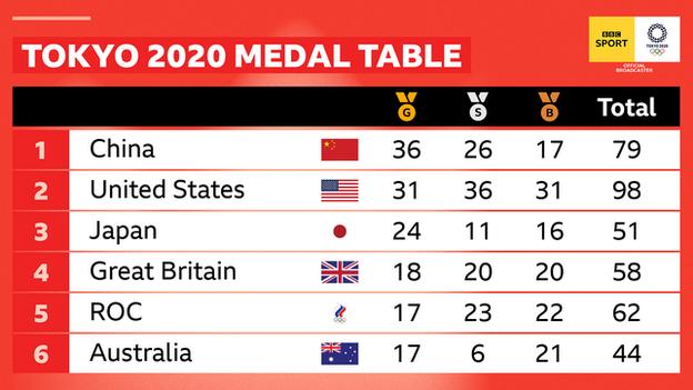 Medal table