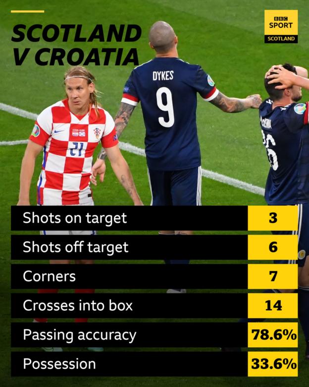 Statistiques Ecosse v Croatie