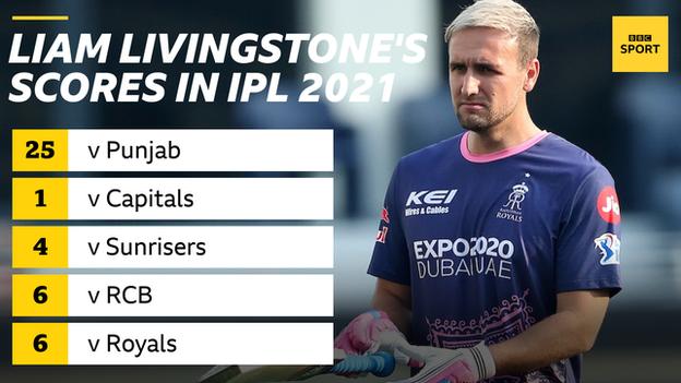 Graphic showing Liam Livingstone's scores in IPL 2021