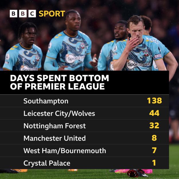Chart showing the number of days teams have been bottom of the Premier League