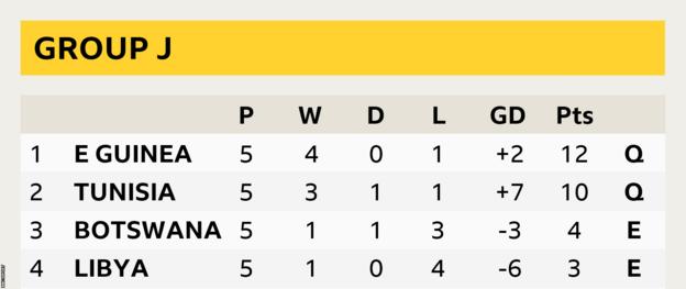 Group J table for Afcon 2023 qualifiers