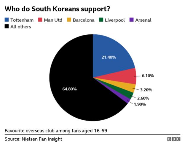 A pie chart showing Spurs are most popular overseas team in South Korea with 21.40% of 16-69 year-olds naming them as their preferred team