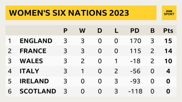 A Women's Six Nations table reading: 1. England: P 3, W 3, D 0, L 0, PD 170, B 3, Pts 15; 2. France: P 3, W 3, D 0, L 0, PD 115, B 2, Pts 14; 3. Wales : P 3, W 2, D 0, L 1, PD -18, B 2, Pts 10; 4. Italy: P 3, W 1, D 0, L 2, PD -56, B 0, Pts 4; 5. Ireland : P 3, W 0, D 0, L 3, PD -93, B 0, Pts 0; 6. Scotland: P 3, W 0, D 0, L 3, PD -118, B 0, Pts 0.