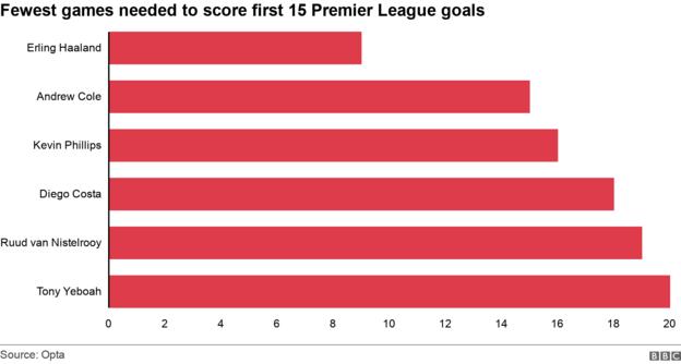 Færre kamper trengs for å score 25 Champions League-mål