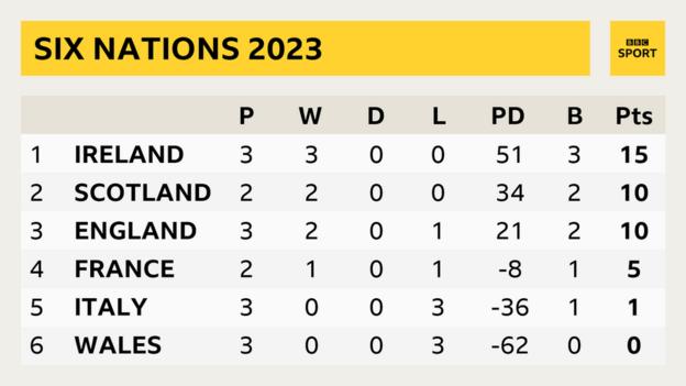 A Six Nations table showing: 1. Ireland P 3 W 3 D 0 L 0 PD 51 B 3 Pts 15; 2. Scotland P 2 W 2 D 0 L 0 PD 34 B 2 Pts 10; 3. England P 3 W 2 D 0 L 1 PD 21 B 2 Pts 10; 4. France P 2 W 1 D 0 L 1 PD -8 B 1 Pts 5; 5. Italy P 3 W 0 D 0 L 3 PD -36 B 1 Pts 1; 6. Wales Italy P 3 W 0 D 0 L 3 PD -62 B 0 Pts 0