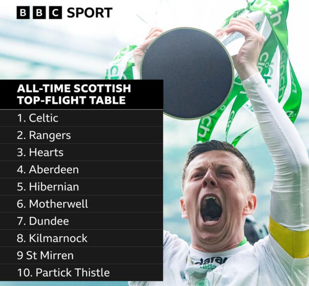 All-time Scottish top-flight table