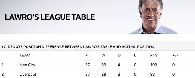 Graphic showing the top of the current Lawro's League Table, based on his predictions: 1st Man City and 2nd Liverpool. Both teams are unbeaten this season - in his universe