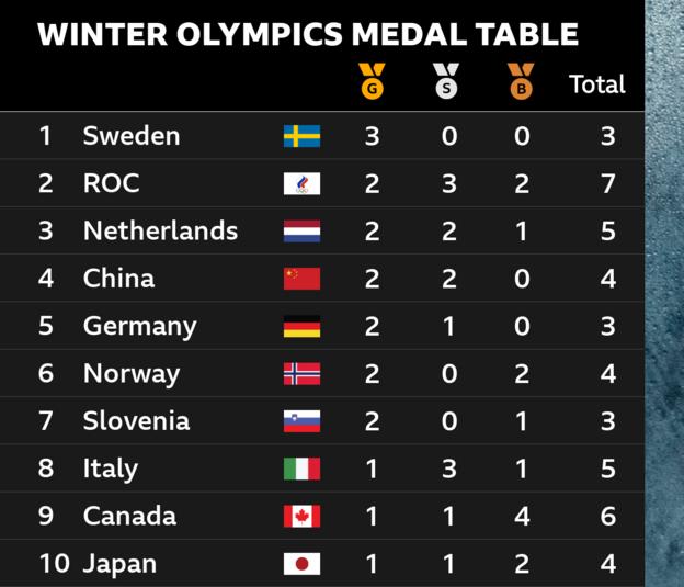 Olympics beijing table winter medal All
