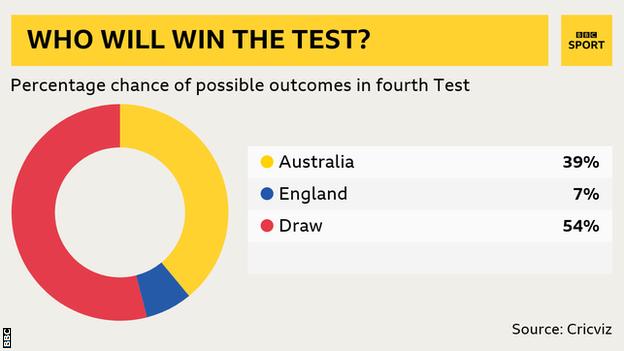 Win predictor: Aus 39%, Eng 7%, Draw 54%