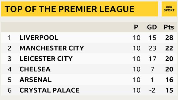 Snapshot showing top of Premier League table: 1st Liverpool, 2nd Man City, 3rd Leicester, 4th Chelsea, 5th Arsenal & 6th Crystal Palace